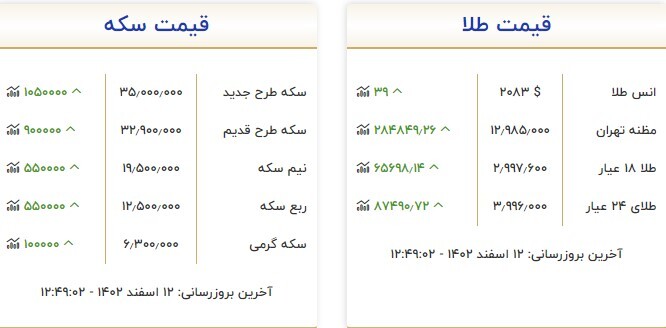 قیمت سکه و طلا در ۱۰ اسفند ۱۴۰۲ قیمت سکه و طلا در ۱۰ اسفند ۱۴۰۲