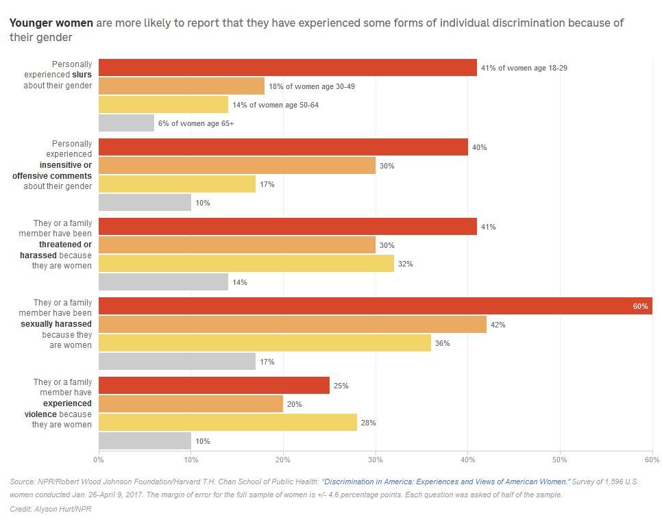 ویژه عید///وضعیت حقوق بشری زنان در آمریکا؛ حضور نابرابر در سیستم عدالمت کیفری/ قتل زنان پدیدهای رایج در آمریکاست ویژه عید///وضعیت حقوق بشری زنان در آمریکا؛ حضور نابرابر در سیستم عدالمت کیفری/ قتل زنان پدیدهای رایج در آمریکاست