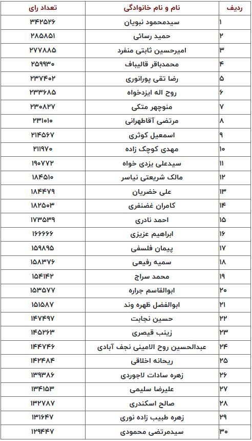 اعلام اسامی منتخبان مجلس دوازدهم در استان تهران تا این لحظه