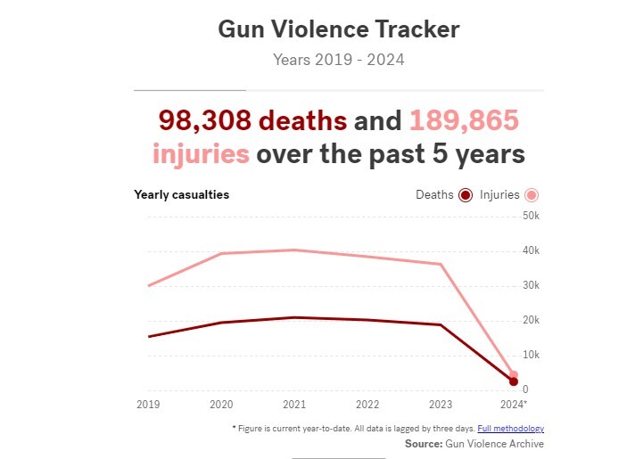 جولان مرگ در آمریکا؛ شمار قربانیان تیراندازی‌های جمعی به حدود ۳ هزار نفر رسید