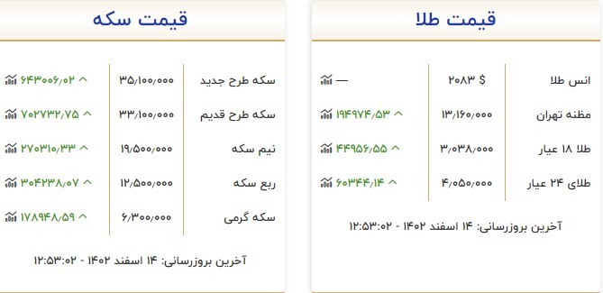 قیمت سکه و طلا در ۱۴ اسفند ۱۴۰۲ قیمت سکه و طلا در ۱۴ اسفند ۱۴۰۲