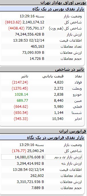 کاهش ۱۶ هزار و ۷۰۰ واحدی شاخص کل بورس