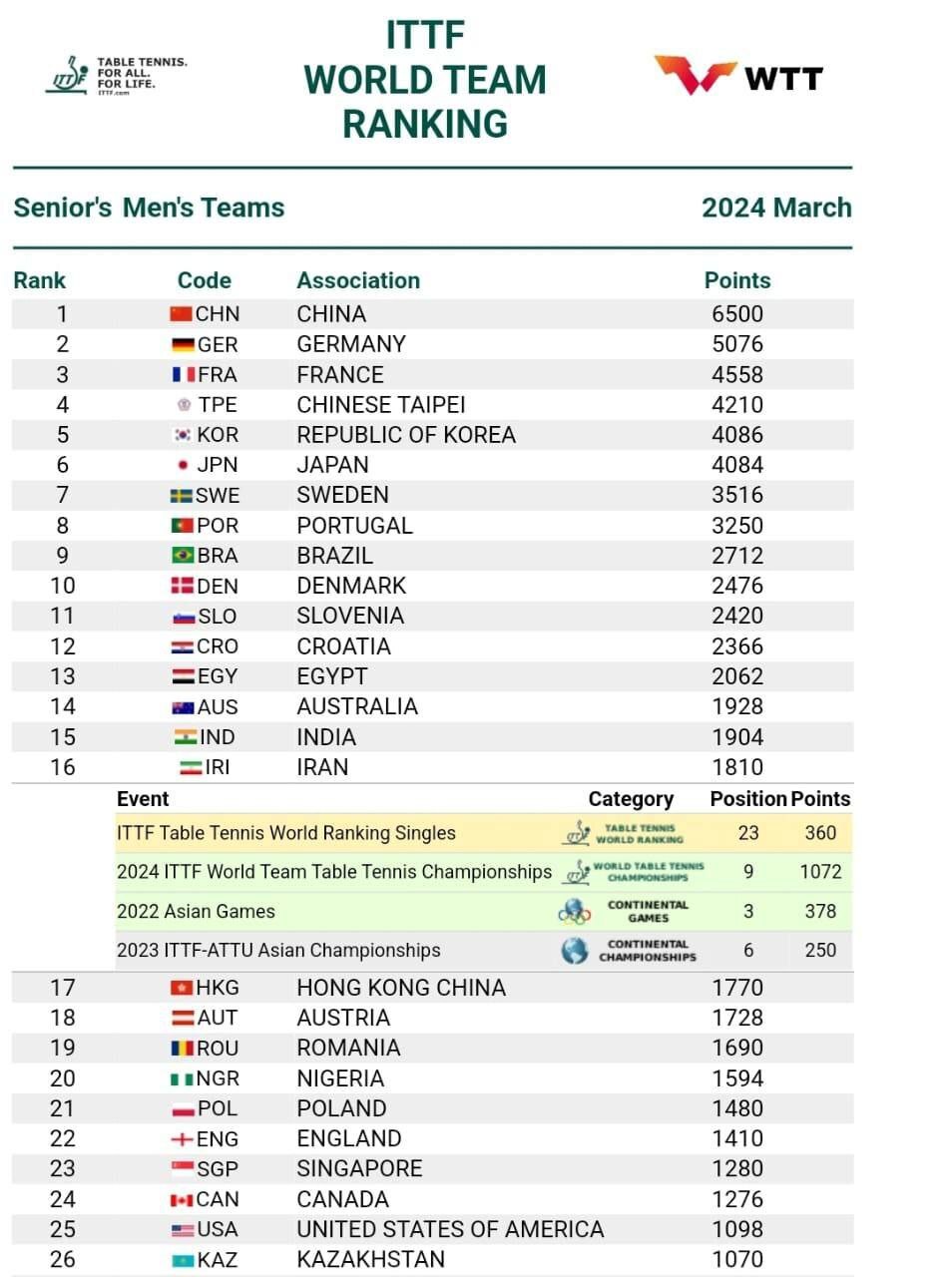 صعود ۱۱ پله‌ای مردان تنیس روی میز ایران در رنکینگ تیمی جهان