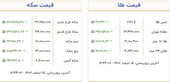 قیمت سکه و طلا در ۱۵ اسفند ۱۴۰۲ قیمت سکه و طلا در ۱۵ اسفند ۱۴۰۲