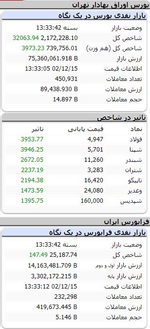 افزایش ۳۱ هزار و ۷۹۲ واحدی شاخص کل بورس