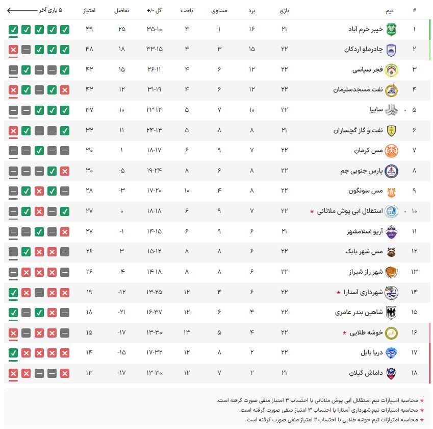لیگ دسته اول فوتبال| صدرنشینی خیبر با شکست چادرملو در شب توقف فجرسپاسی و سایپا