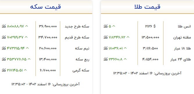 قیمت سکه و طلا در ۱۶ اسفند ۱۴۰۲