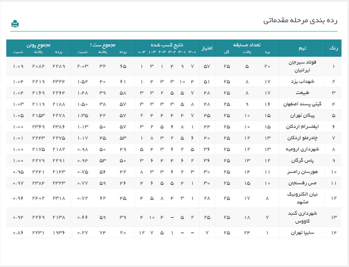 لیگ برتر والیبال| هورسان هم از صعود ناامید شد/ رقابت پاس و ارومیه برای یک سهمیه لیگ برتر والیبال| هورسان هم از صعود ناامید شد/ رقابت پاس و ارومیه برای یک سهمیه