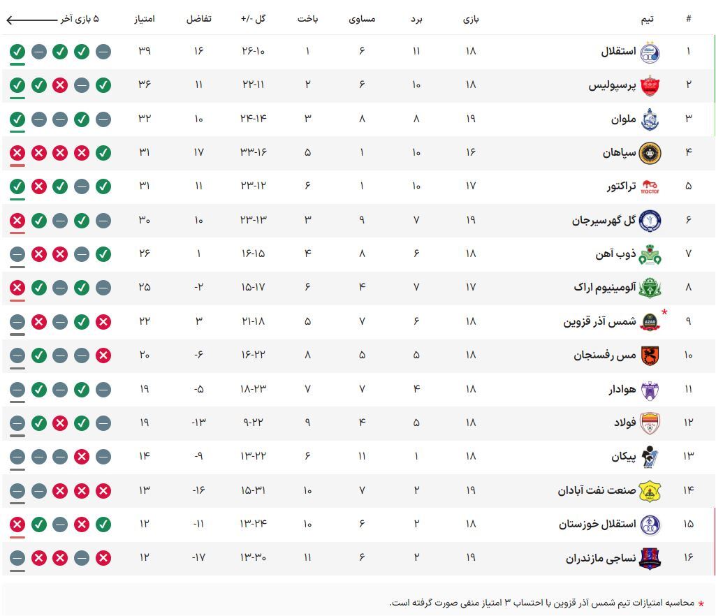 ملوان جای سپاهان را گرفت/ تداوم شکستناپذیری شجاعی و تساوی قعرنشینان در آبادان ملوان جای سپاهان را گرفت/ تداوم شکستناپذیری شجاعی و تساوی قعرنشینان در آبادان