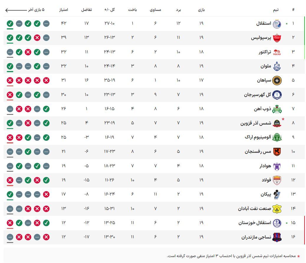 جدول لیگ برتر فوتبال| تعقیب و گریز استقلال و پرسپولیس در صدر جدول ادامه دارد جدول لیگ برتر فوتبال| تعقیب و گریز استقلال و پرسپولیس در صدر جدول ادامه دارد