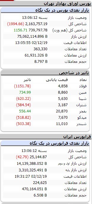 کاهش ۶ هزار و ۴۹۰ واحدی شاخص کل بورس کاهش ۶ هزار و ۴۹۰ واحدی شاخص کل بورس