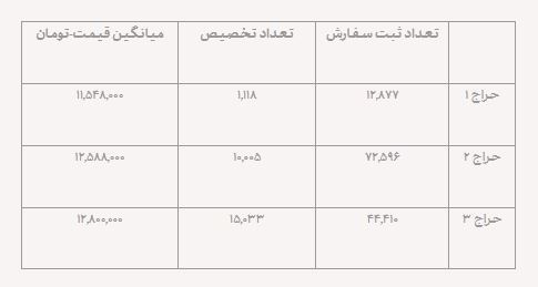 اعلام نتایج سومین حراج سکه طلای مرکز مبادله ایران / ۱۵ هزار و ۳۳ قطعه ربع سکه تخصیص داده شد