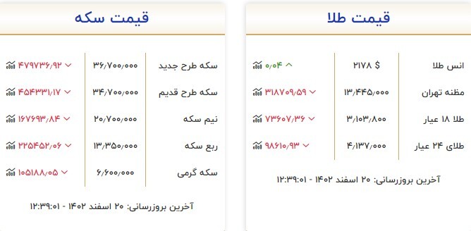 قیمت سکه و طلا در ۲۰ اسفند ۱۴۰۲