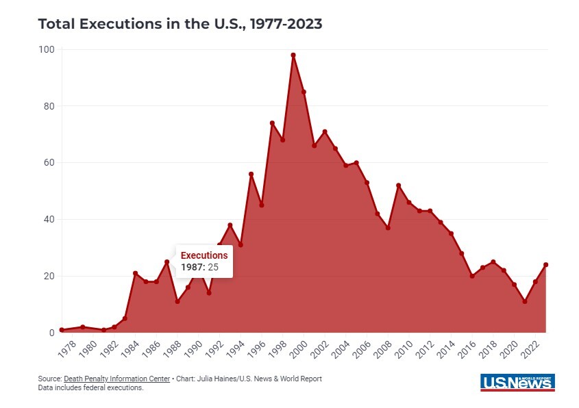 ویژه عید/// همه چیز درباره اجرای احکام اعدام در آمریکا؛ از روش‌های تهاجمی تا اعدام‌های ناموفق