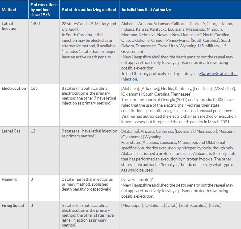 ویژه عید/// همه چیز درباره اجرای احکام اعدام در آمریکا؛ از روش‌های تهاجمی تا اعدام‌های ناموفق