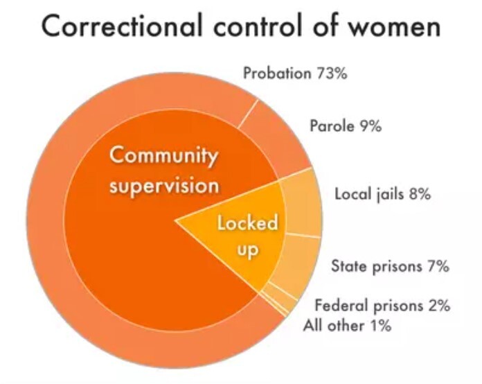 نگاهی به آمارهای زنان زندانی در آمریکا؛ حبس دسته‌جمعی روزانه ۱۹۰ هزار زن و دختر