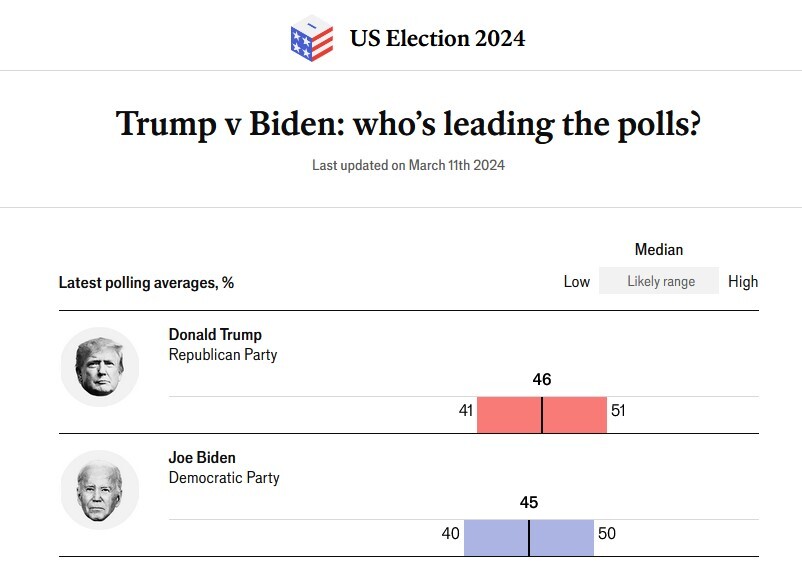 رقابت نزدیک بایدن و ترامپ در نظرسنجی‌ها