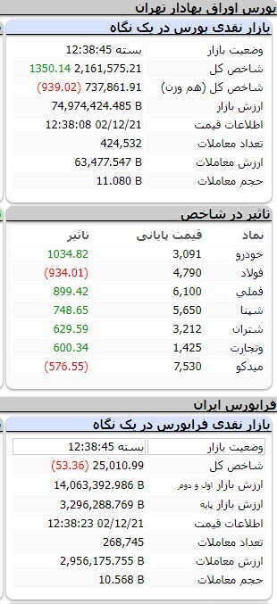 افزایش ۳۲ هزار و ۶۳ واحدی شاخص کل بورس افزایش ۳۲ هزار و ۶۳ واحدی شاخص کل بورس