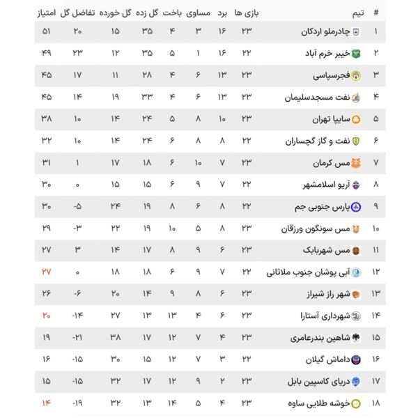 لیگ دسته اول فوتبال| شکست خیبر مقابل نفت و پیروزی چادرملو و فجرسپاسی