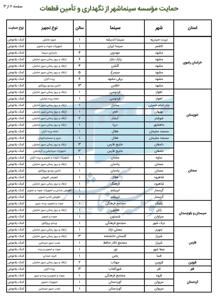 جدول حمایتهای موسسه سینماشهر از سینماهای کشور اعلام شد جدول حمایتهای موسسه سینماشهر از سینماهای کشور اعلام شد