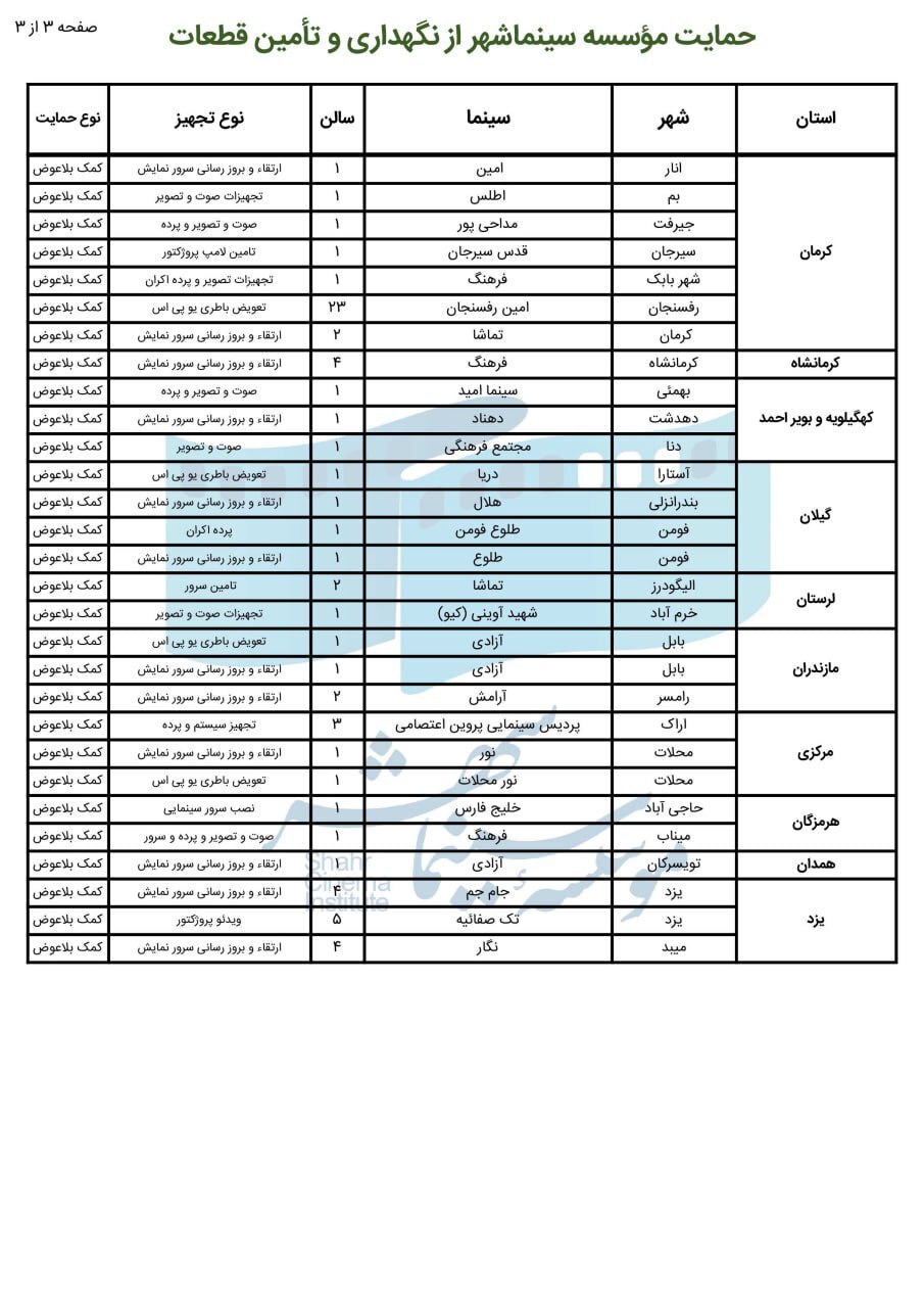 جدول حمایتهای موسسه سینماشهر از سینماهای کشور اعلام شد جدول حمایتهای موسسه سینماشهر از سینماهای کشور اعلام شد