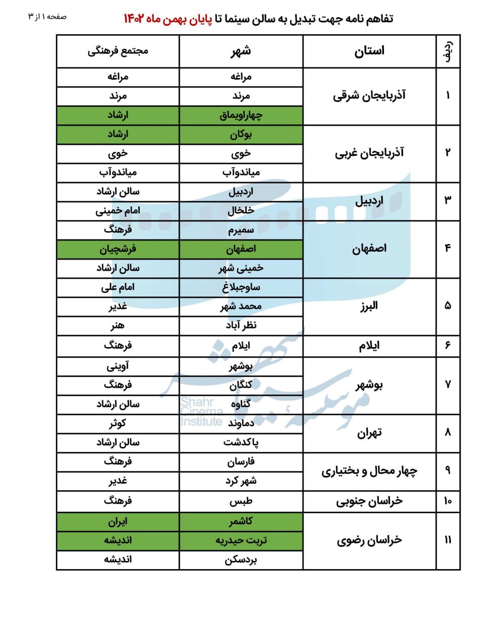 جدول حمایتهای موسسه سینماشهر از سینماهای کشور اعلام شد جدول حمایتهای موسسه سینماشهر از سینماهای کشور اعلام شد