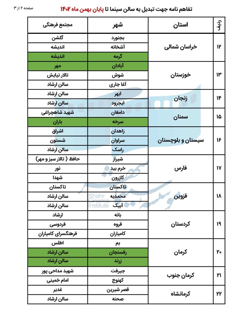 جدول حمایتهای موسسه سینماشهر از سینماهای کشور اعلام شد جدول حمایتهای موسسه سینماشهر از سینماهای کشور اعلام شد