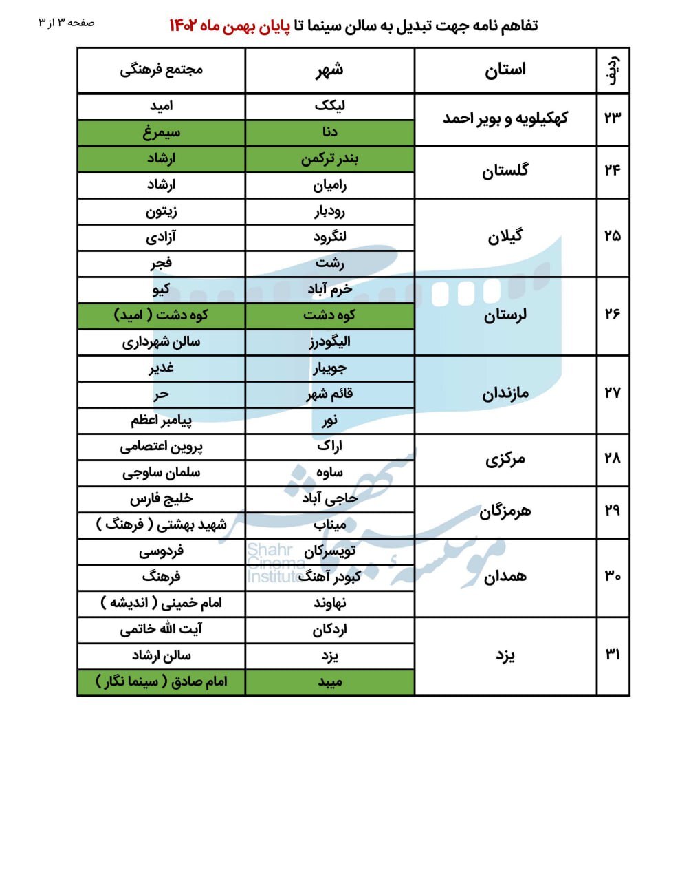 جدول حمایتهای موسسه سینماشهر از سینماهای کشور اعلام شد جدول حمایتهای موسسه سینماشهر از سینماهای کشور اعلام شد