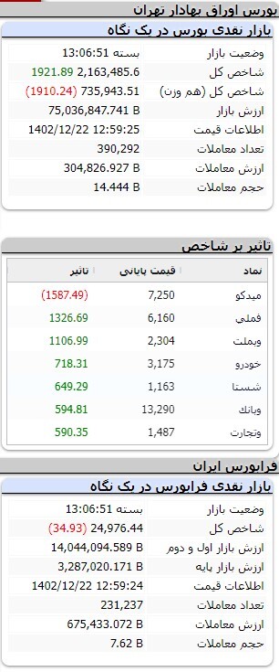 افزایش یکهزار و ۳۵۰ واحدی شاخص کل بورس افزایش یکهزار و ۳۵۰ واحدی شاخص کل بورس