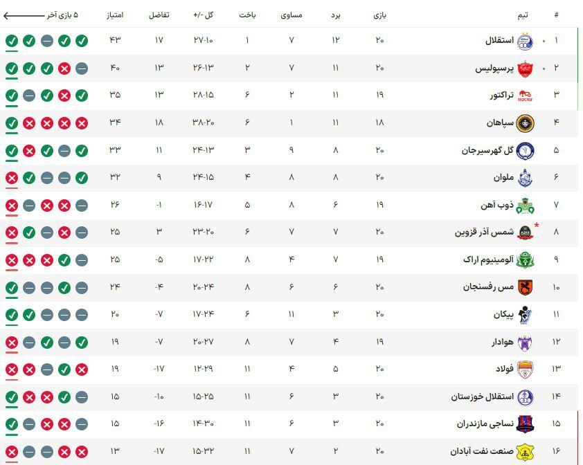 جدول لیگ برتر فوتبال| استقلال با صدرنشینی سال را تمام کرد/ سپاهان و تراکتور دوباره مدعی شدند