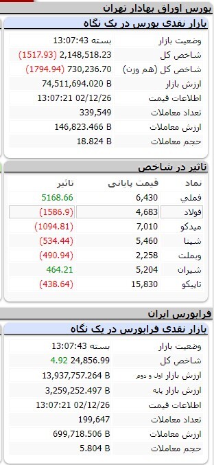 کاهش ۳ هزار و ۴۹۴ واحدی شاخص کل بورس کاهش ۳ هزار و ۴۹۴ واحدی شاخص کل بورس