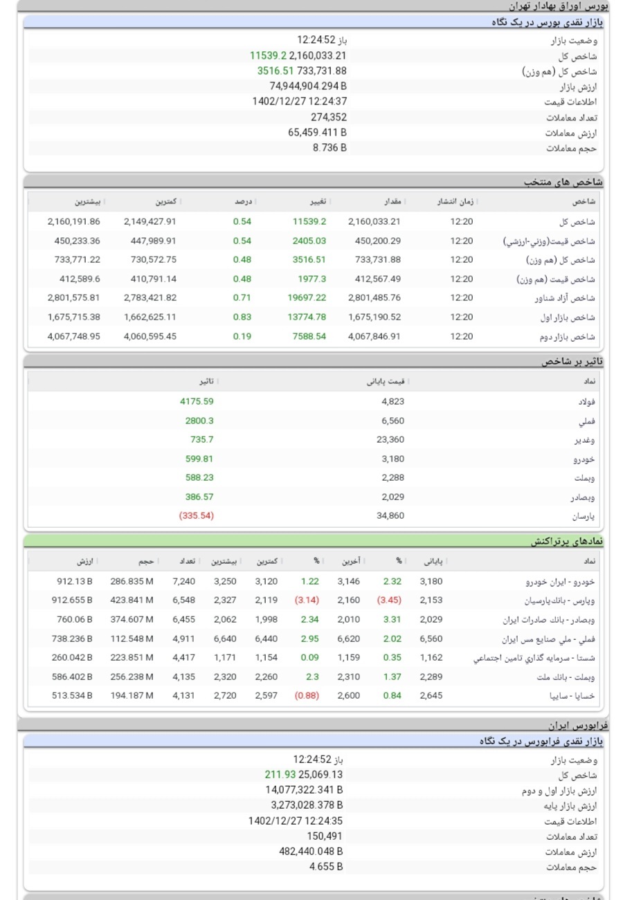 افزایش یک‌هزار و ۹۲۱ واحدی شاخص کل بورس