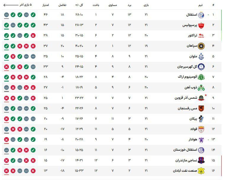 جدول لیگ برتر| تعقیب و گریز ادامه‌دار استقلال و پرسپولیس در صدر/ پایان خوش آبی‌ها در ۱۴۰۲