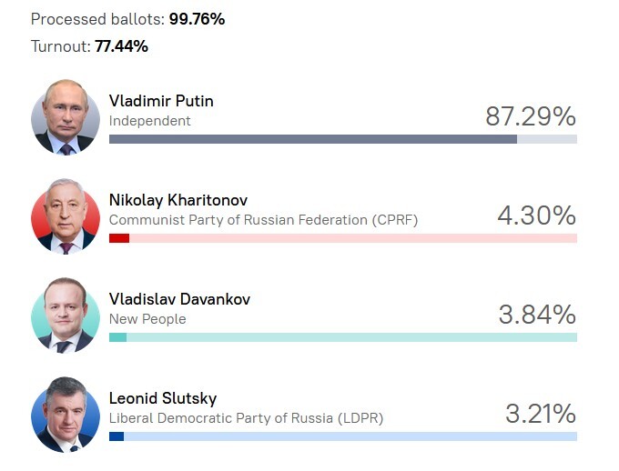 پوتین برای پنجمین دوره رئیس‌جمهور روسیه شد
