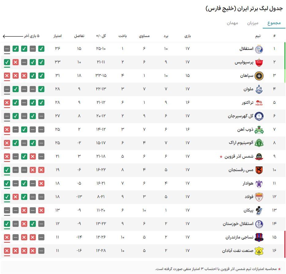 جدول لیگ برتر فوتبال| تداوم صدرنشینی استقلال در شب فرار فولاد از قعر و پیروزی ۶ امتیازی هوادار جدول لیگ برتر فوتبال| تداوم صدرنشینی استقلال در شب فرار فولاد از قعر و پیروزی ۶ امتیازی هوادار