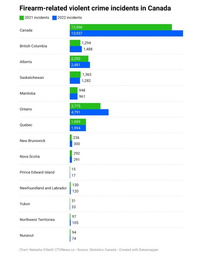 رکوردشکنی خشونت‌های مسلحانه در کانادا