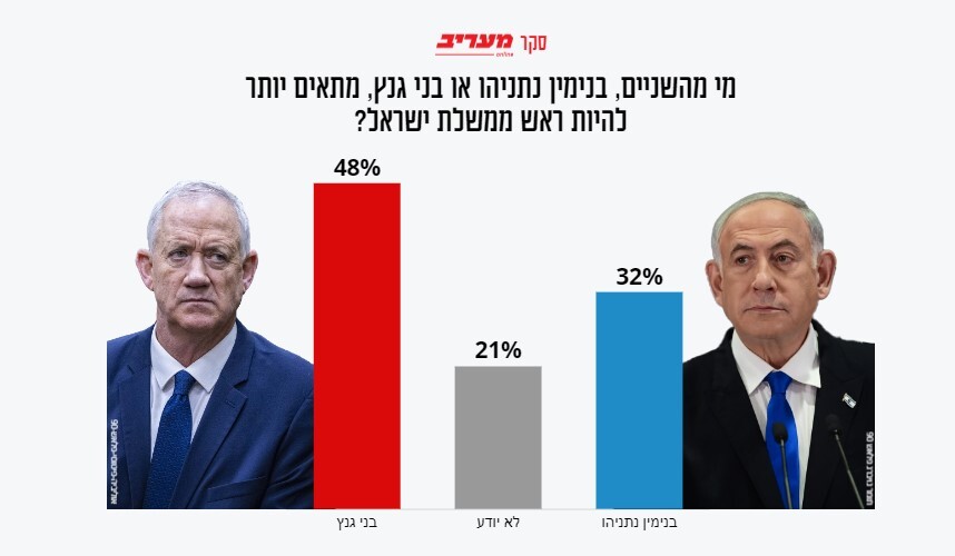 یافته‌های نظرسنجی انتخاباتی در اراضی اشغالی؛ نتانیاهو از نخست‌وزیری دور می‌شود