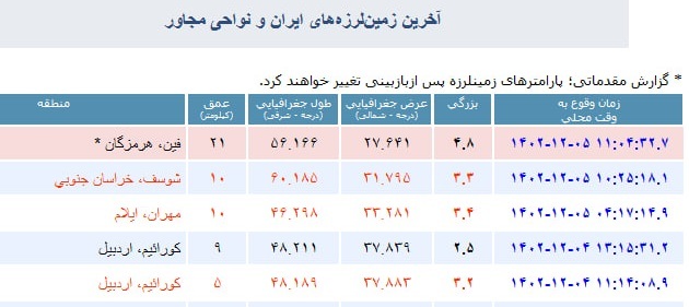 زمین لرزه ۴.۸ ریشتری فین را لرزاند