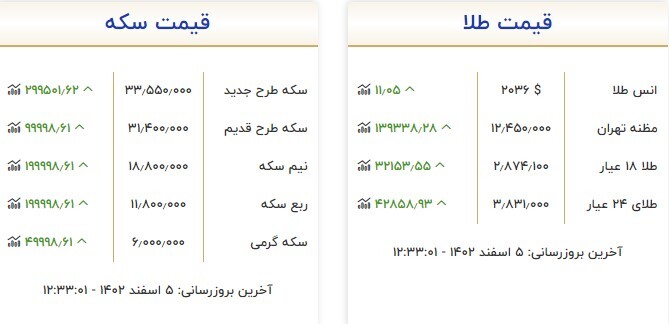 قیمت سکه و طلا در ۵ اسفند ۱۴۰۲ قیمت سکه و طلا در ۵ اسفند ۱۴۰۲