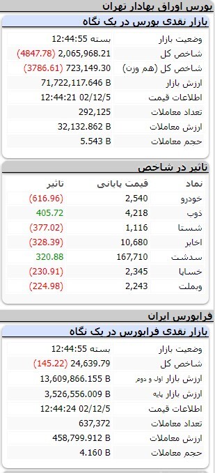 کاهش ۸ هزار و ۲۰۳ واحدی شاخص کل بورس کاهش ۸ هزار و ۲۰۳ واحدی شاخص کل بورس