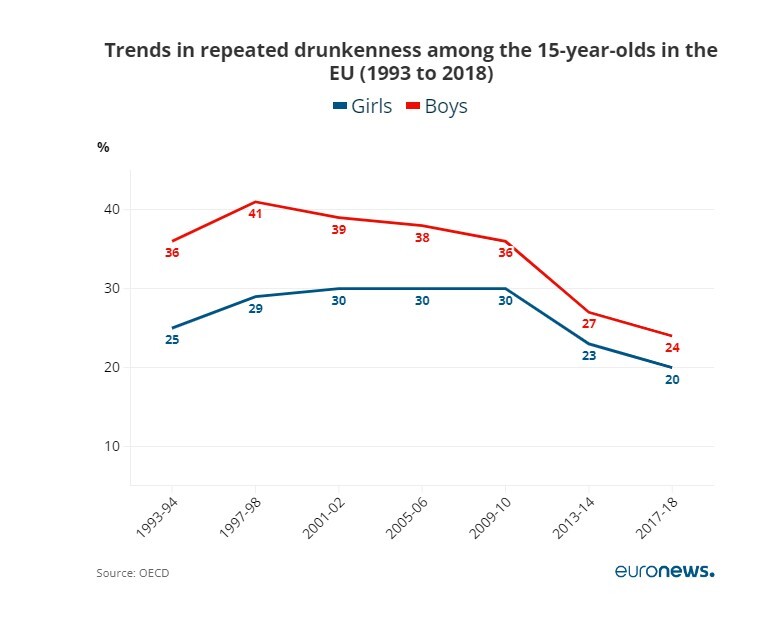 افزایش نگرانی از رشد مصرف الکل در میان نوجوانان اروپایی