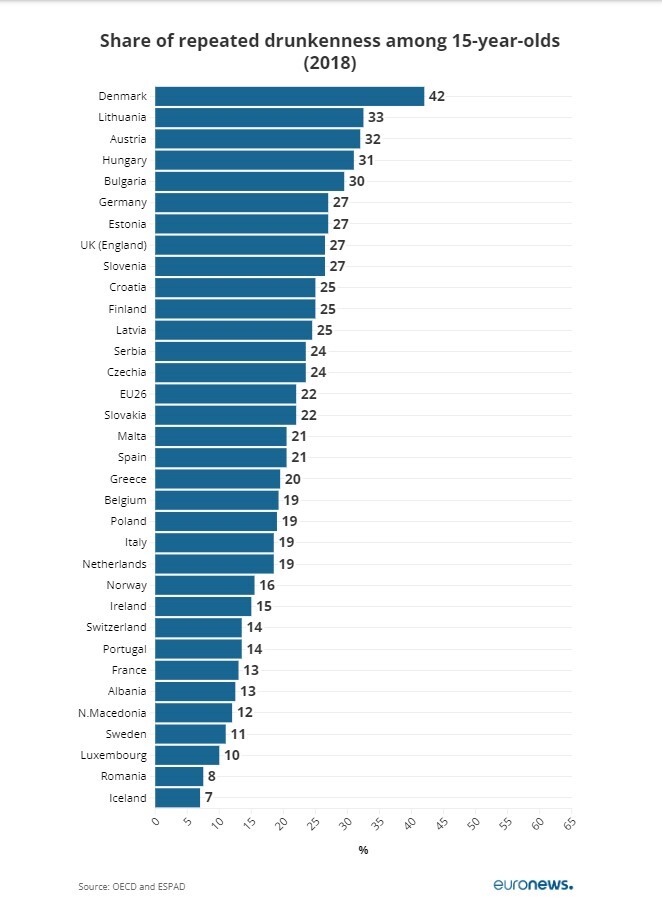 افزایش نگرانی از رشد مصرف الکل در میان نوجوانان اروپایی