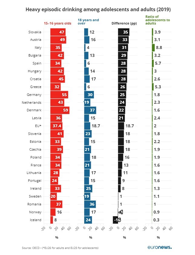 افزایش نگرانی از رشد مصرف الکل در میان نوجوانان اروپایی