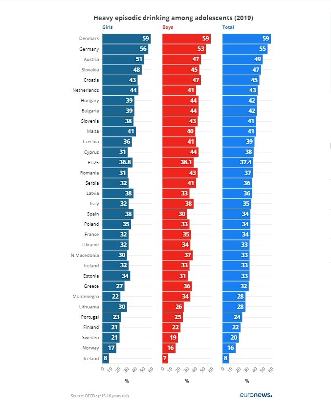 افزایش نگرانی از رشد مصرف الکل در میان نوجوانان اروپایی