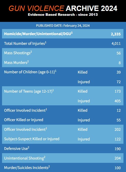 نگاهی به تیراندازی‌ها و کشتار‌های جمعی در آمریکا در ۲۰۲۴
