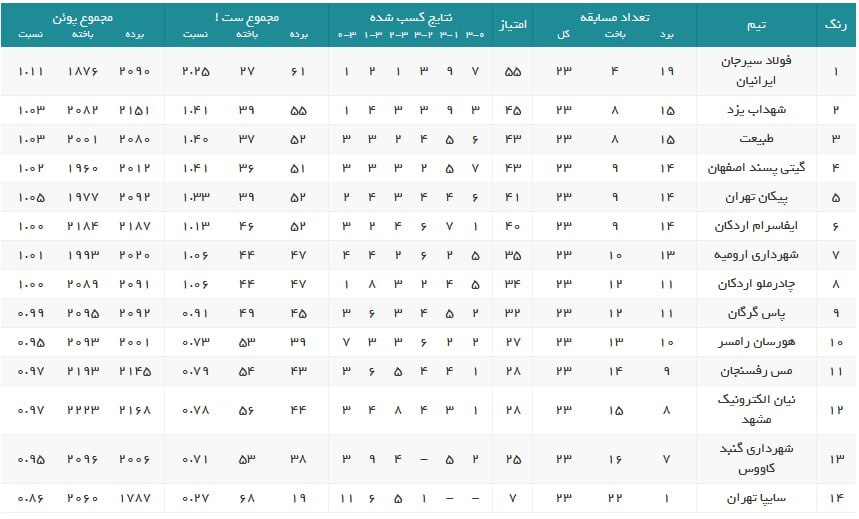 لیگ برتر والیبال| پیروزی فولاد، گیتیپسند، پیکان و شهدای در شب شکست چادرملو، مس و سایپا + جدول لیگ برتر والیبال| پیروزی فولاد، گیتیپسند، پیکان و شهدای در شب شکست چادرملو، مس و سایپا + جدول