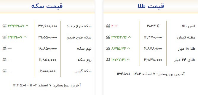 قیمت سکه و طلا در ۷ اسفند ۱۴۰۲ قیمت سکه و طلا در ۷ اسفند ۱۴۰۲