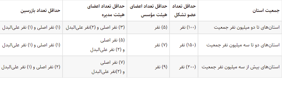 آییننامه اجرایی قانون نحوه تشکیل و فعالیت تشکلهای صنفی- تخصصی آییننامه اجرایی قانون نحوه تشکیل و فعالیت تشکلهای صنفی- تخصصی
