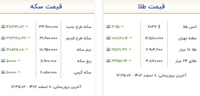 قیمت سکه و طلا در ۸ اسفند ۱۴۰۲ قیمت سکه و طلا در ۸ اسفند ۱۴۰۲