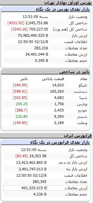 کاهش ۱۶ هزار و ۷۰۰ واحدی شاخص کل بورس کاهش ۱۶ هزار و ۷۰۰ واحدی شاخص کل بورس